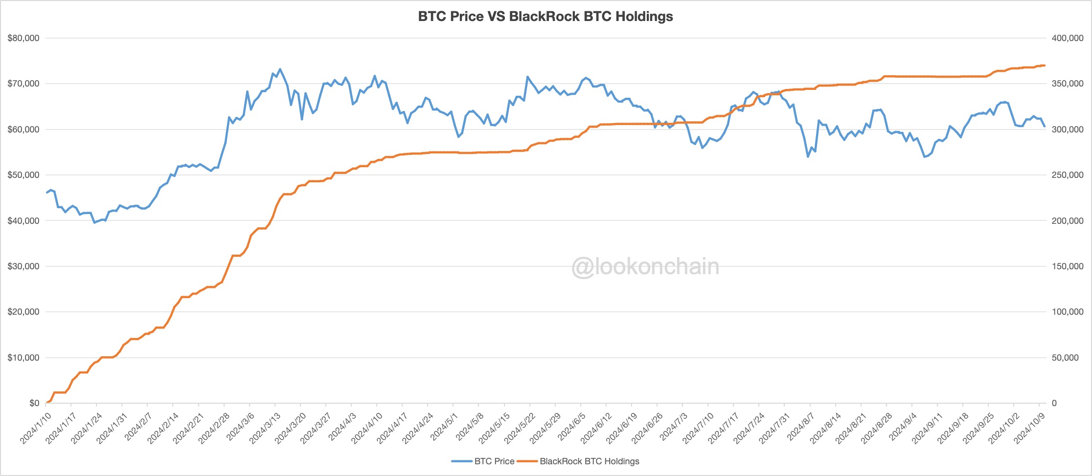 巨鲸动向追踪：BlackRock 在16 天内增持 12,272 枚 $BTC image 3