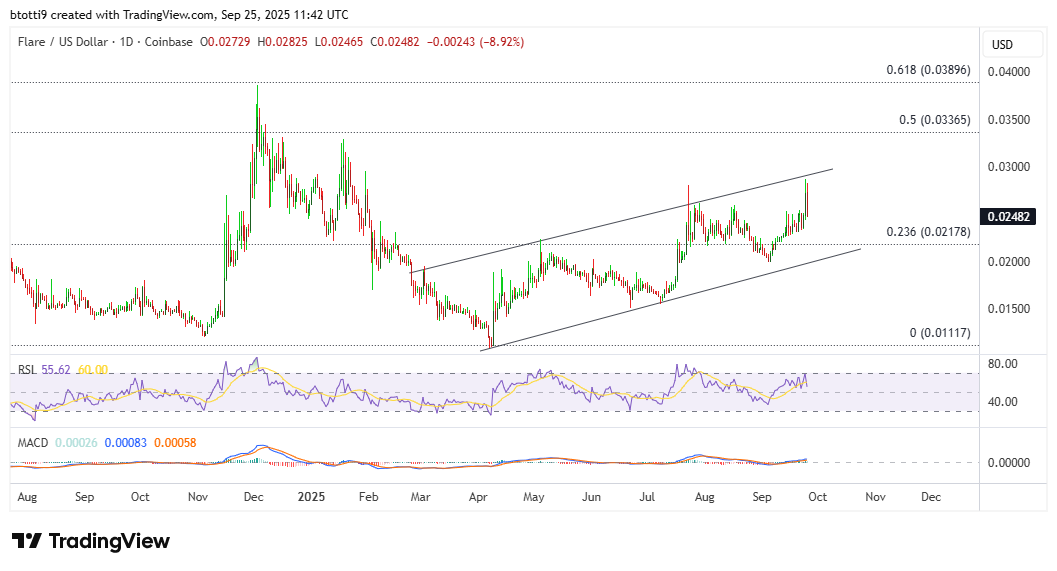 El precio de Flare aumenta en medio de un aumento de volumen del 290%: ¿próximo objetivo para FLR?