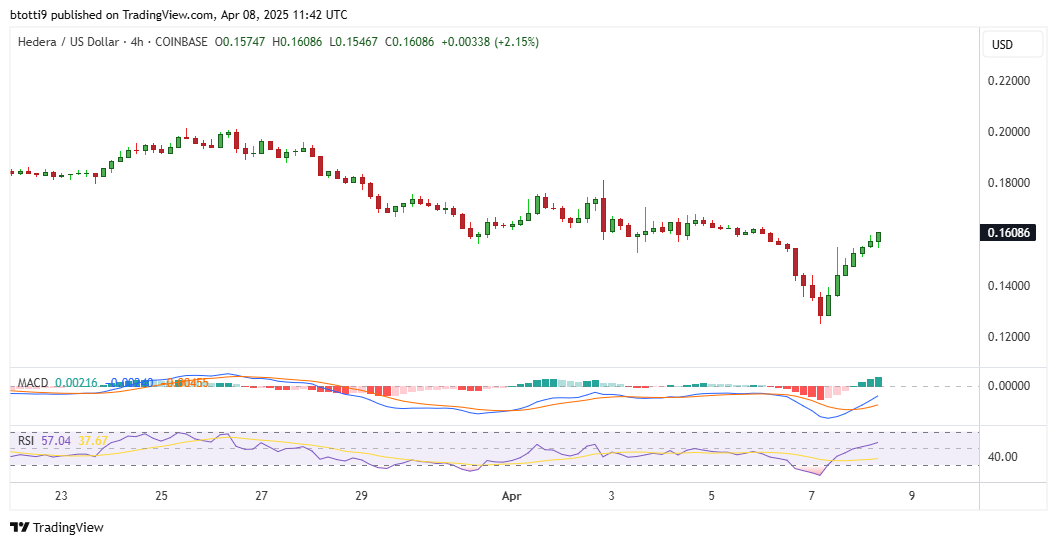 HBAR price eyes 30% breakout amid V-shaped recovery image 1