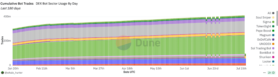 GENIUS Act genehmigt: Meme-Coin-Hype explodiert auf 82 Mrd. – Snorter ruft zur Sniping-Season image 8
