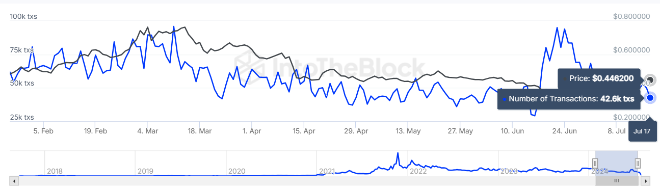 Cardano Transaction Volume Dips as Major Upgrade Looms image 1