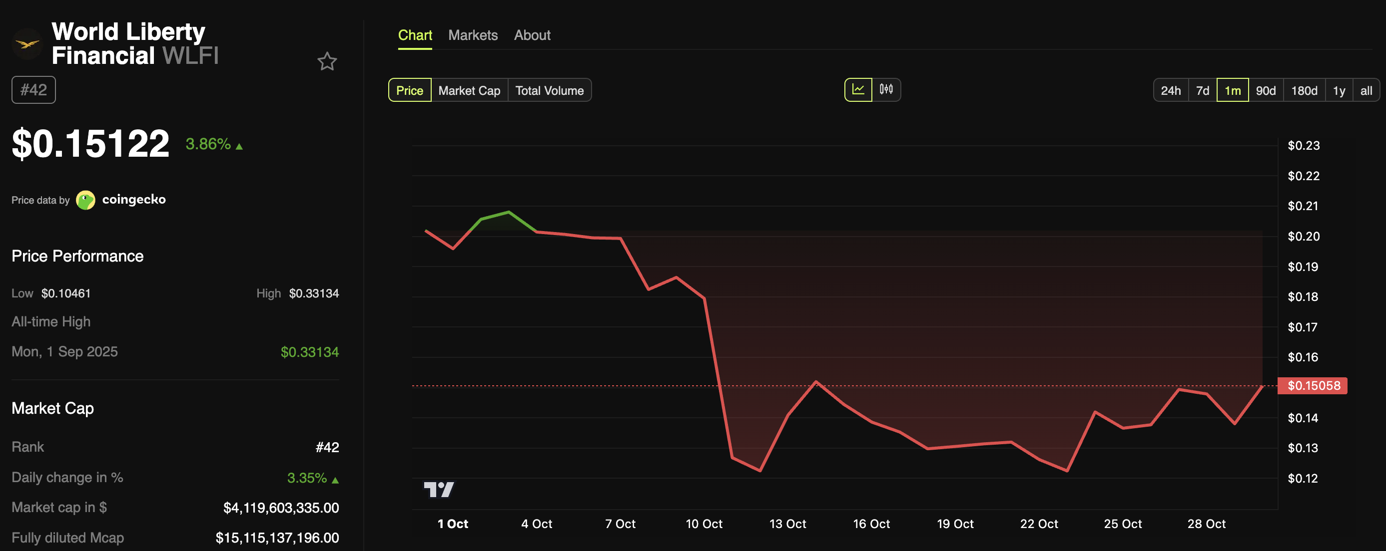 World Liberty Financial Unveils 8.4 Million WLFI Token Airdrop Amid Price Slump image 0