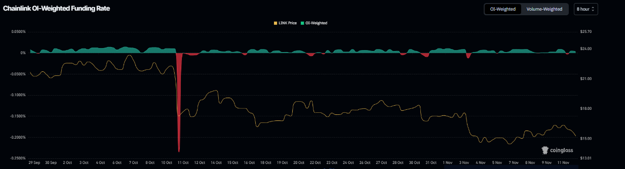 Pronóstico de Chainlink: Las perspectivas de LINK mejoran a medida que las recompensas por staking y la actividad de las ballenas fortalecen la deman image 2