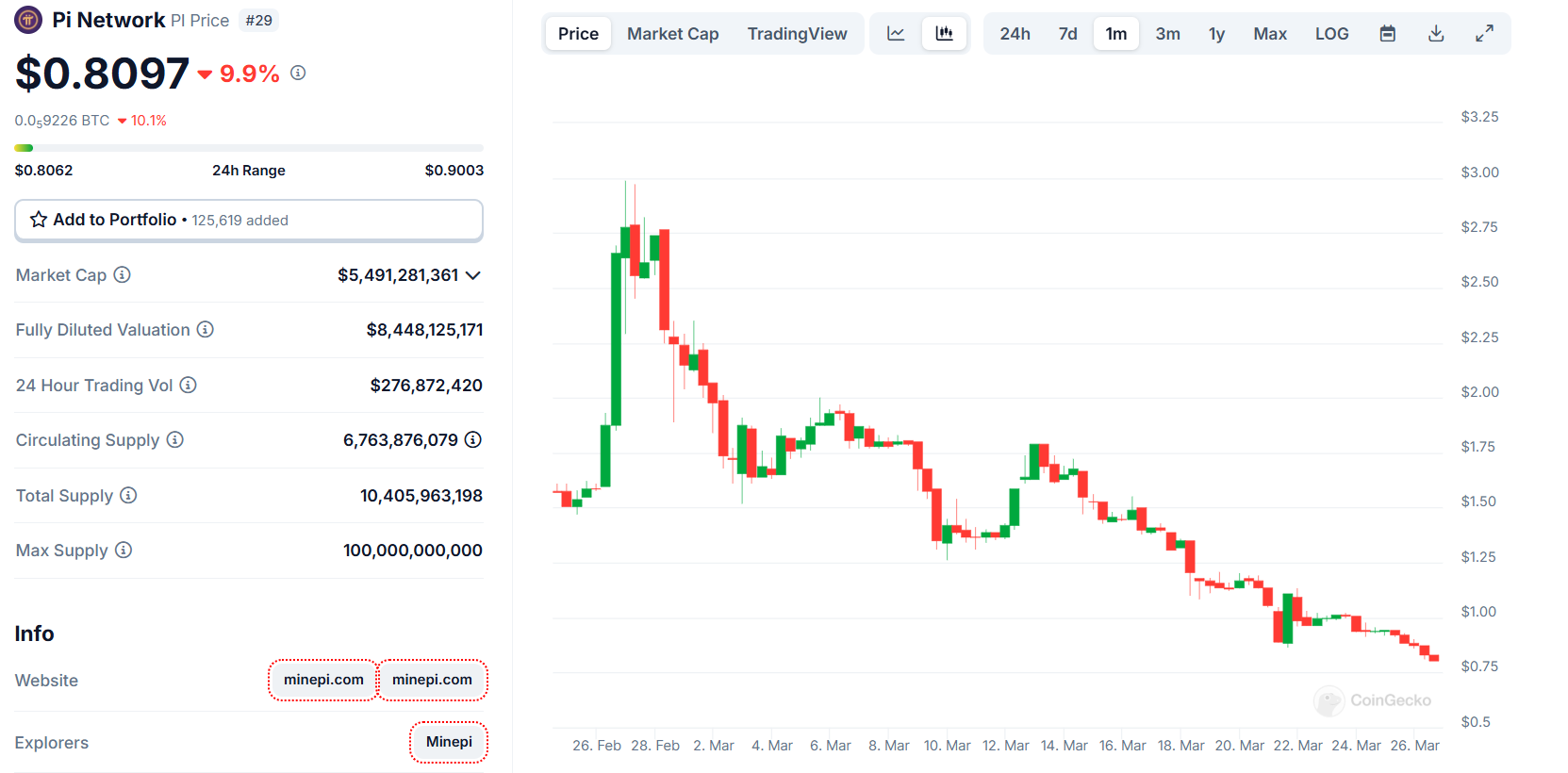 Dự đoán giá Pi 2025 – 2030: Tại sao Pi Coin lại giảm? image 0