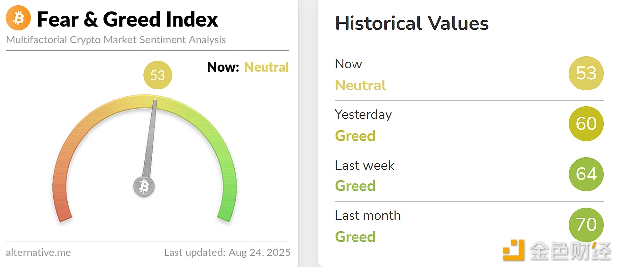 Today’s Fear and Greed Index drops to 53, shifting from Greed to Neutral