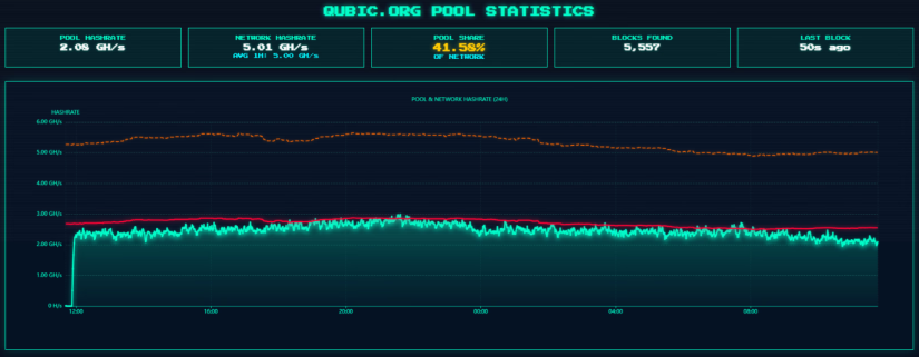 Qubic Controla el 51% del Hashrate de Monero y Provoca una Reorganización de Bloques image 2