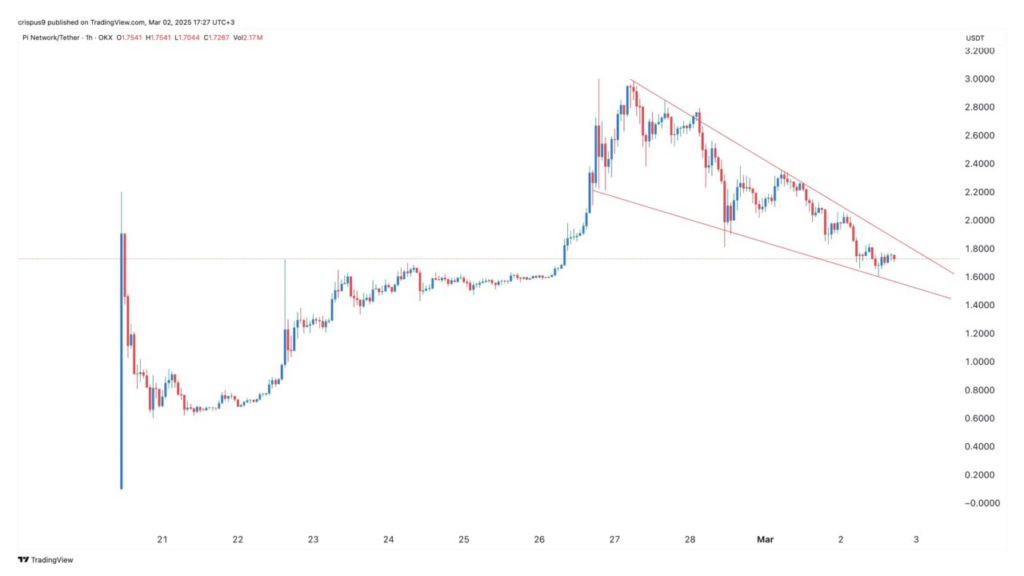 Bitcoin, Pi Network, dan Hedera Jadi Crypto yang Menarik Perhatian di Minggu Pertama Maret 2025! image 1