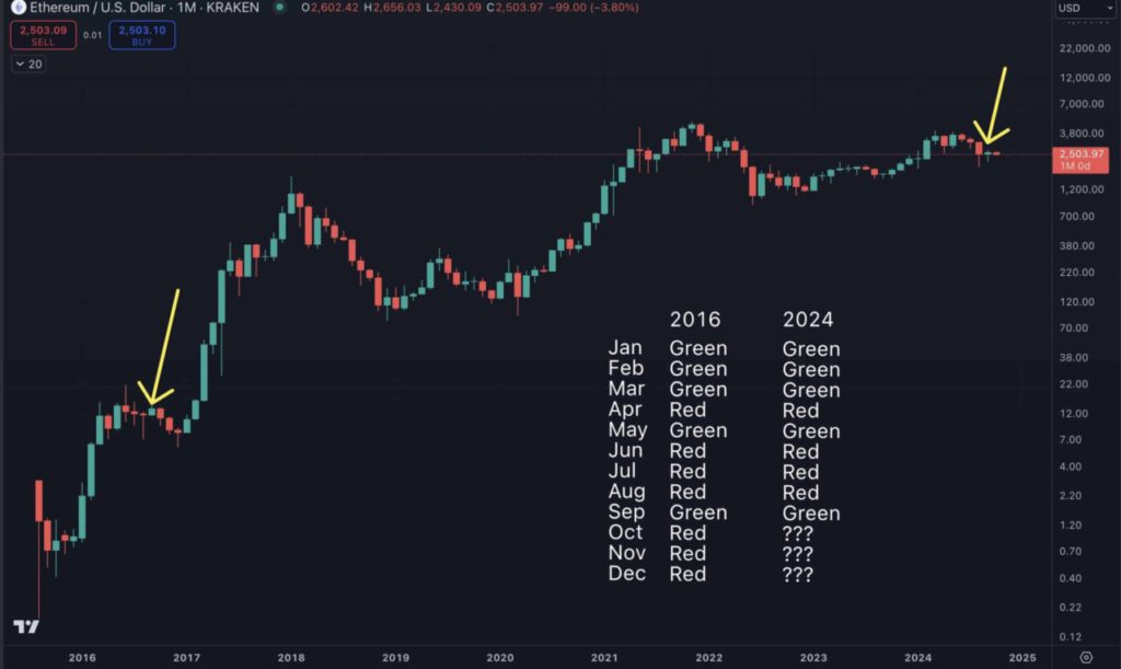 Ethereum Mengikuti Pola 2016: Apakah Q4 Thaun 2024 Akan Membawa Penurunan Harga ETH? image 0