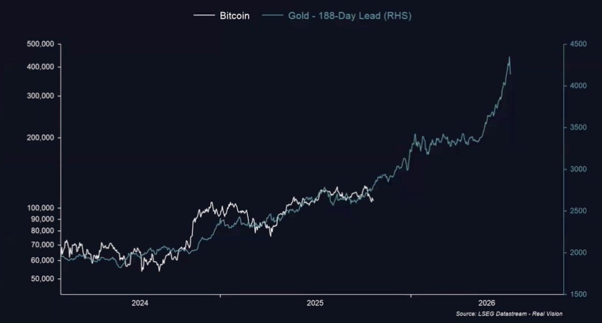 CLAIM: Is the Bitcoin Price Following the Gold Chart 188 Days Behind? So, When It Catches Up to Gold, How Much Will the BTC...