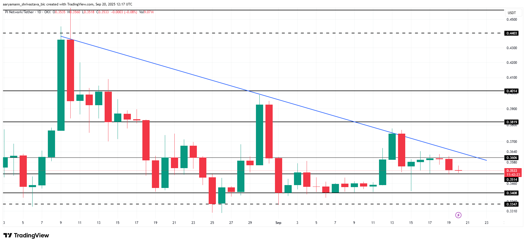 Pi Coin Price Is Safe From All-time Low, Standing At The Verge Of Breakout image 2