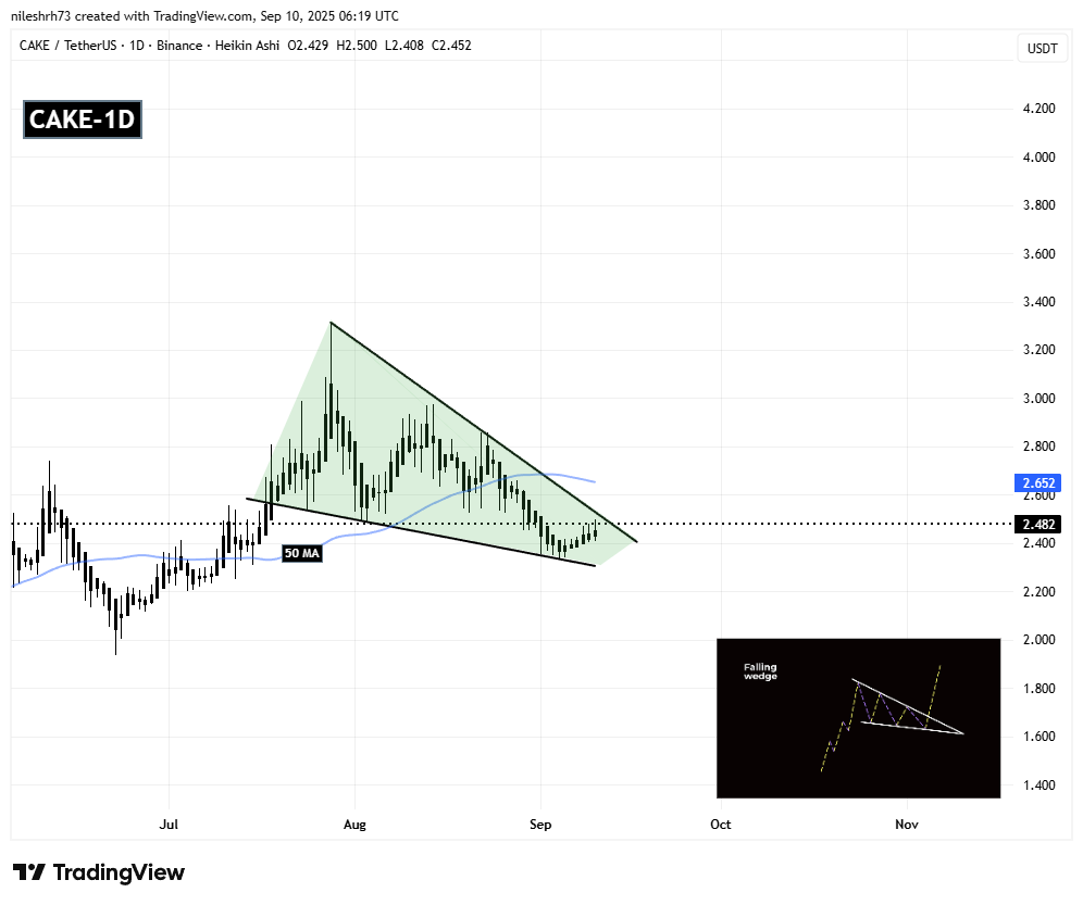Is PancakeSwap (CAKE) Poised for a Breakout? Key Pattern Formation Suggests So! image 1
