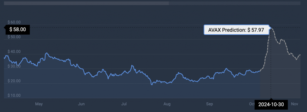 雪崩（AVAX）预计将反弹超过100% image 1