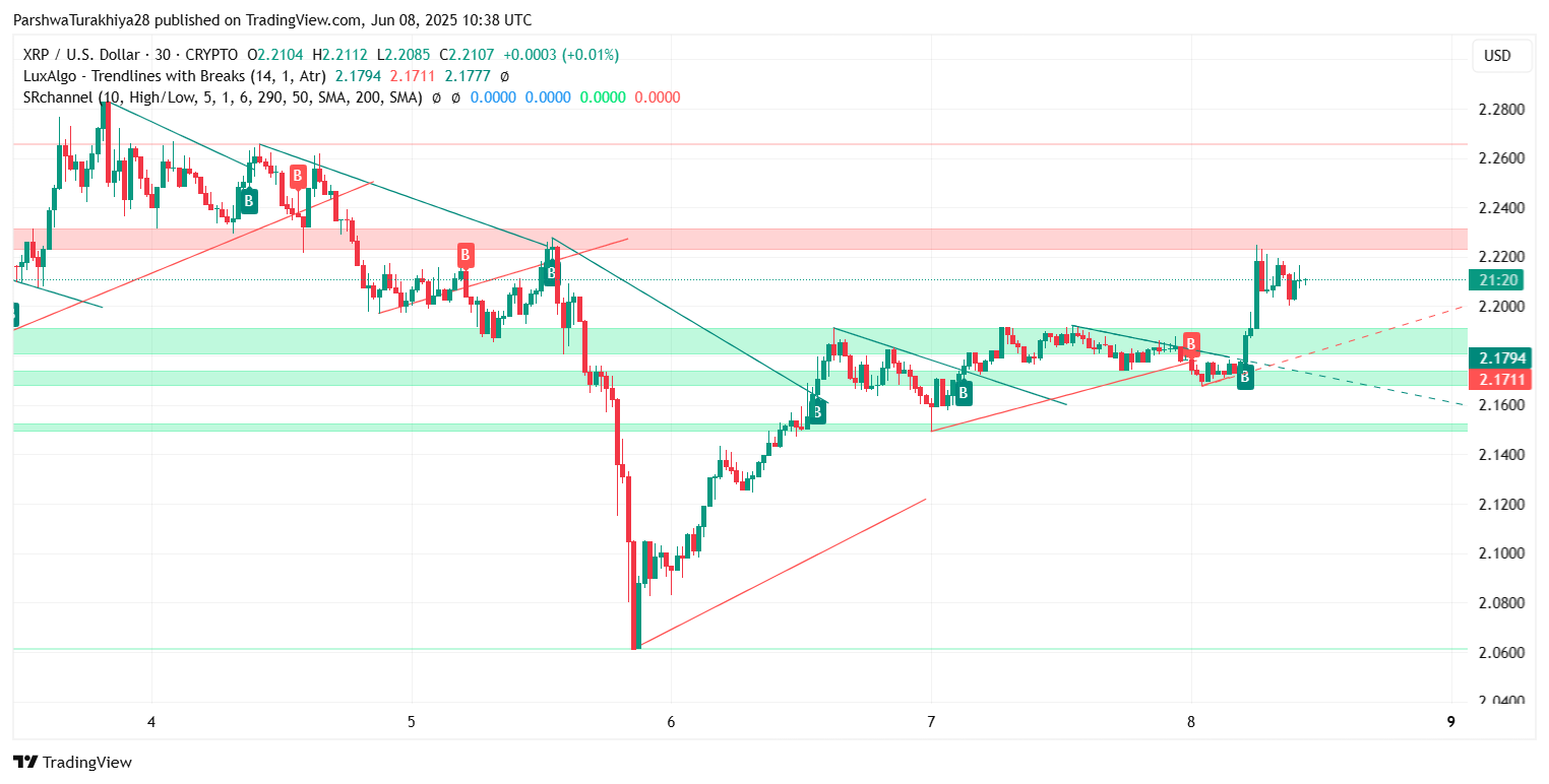Прогноз цены XRP (XRP) на 10 июня: восстановление поддержки в центре внимания, поскольку быки пытаются развернуть тренд image 6