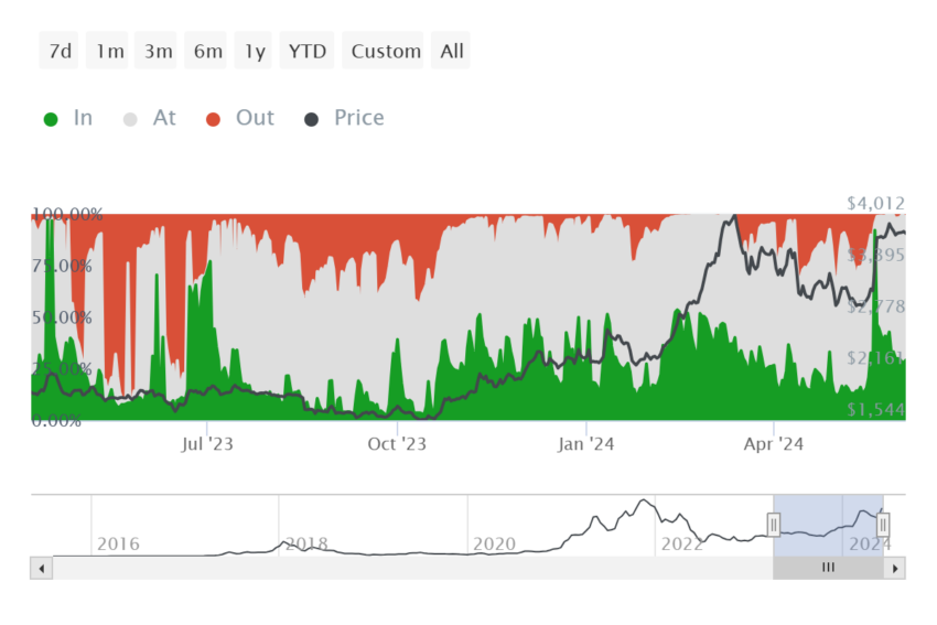 Угроза распродаж не подпускает Ethereum (ETH) к $4 000 image 1