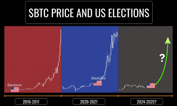 $BTC 在每次美国大选后暴涨：你准备好了吗？ image 0