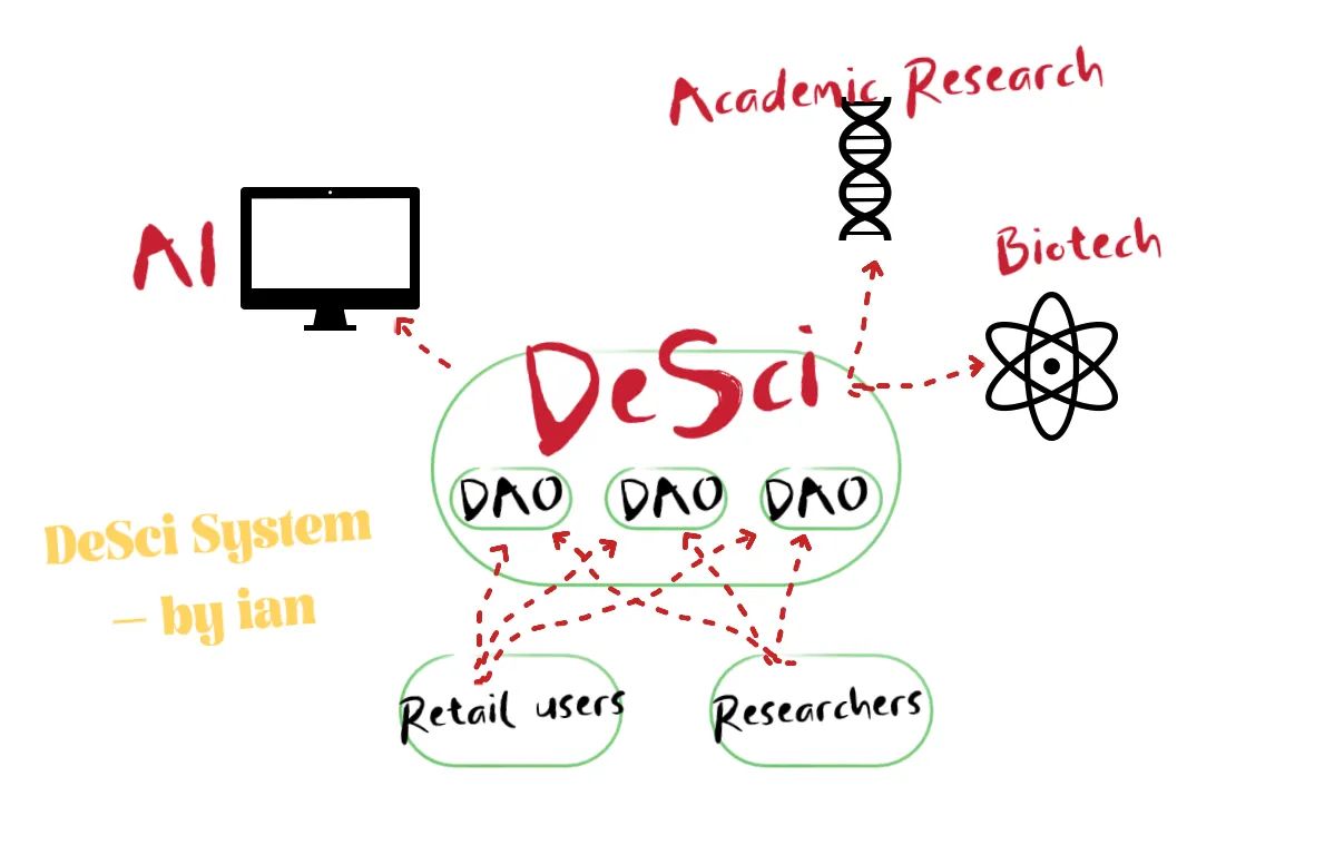 关于去中心化科学和生物技术 image 4