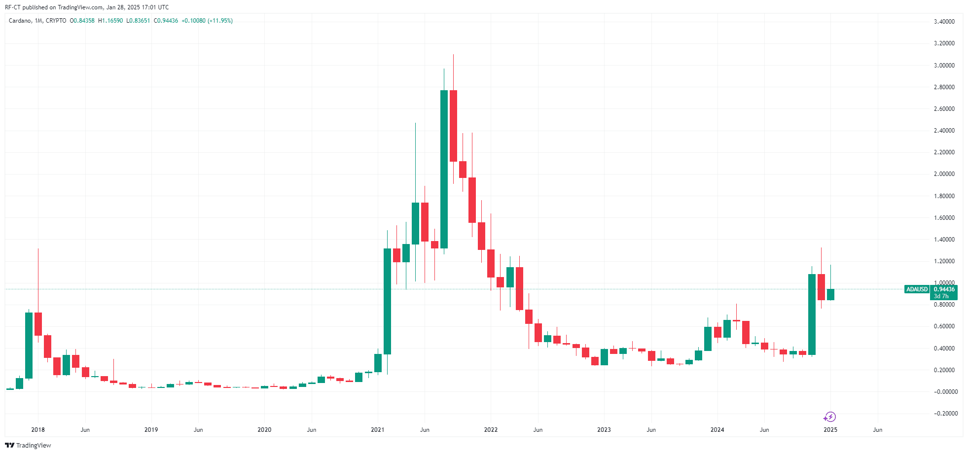 Prévision du cours de Cardano : Le cours d'ADA atteindra-t-il 2 dollars ? image 2