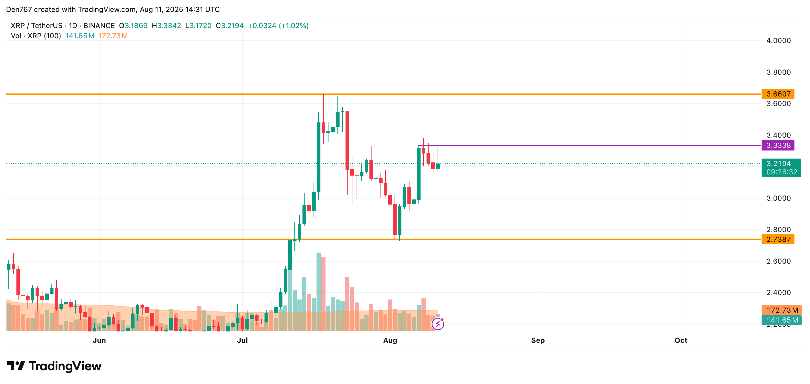 XRP Shows Early Signs of Growth Amid Market Trends, Potential Support Levels Under Review image 2