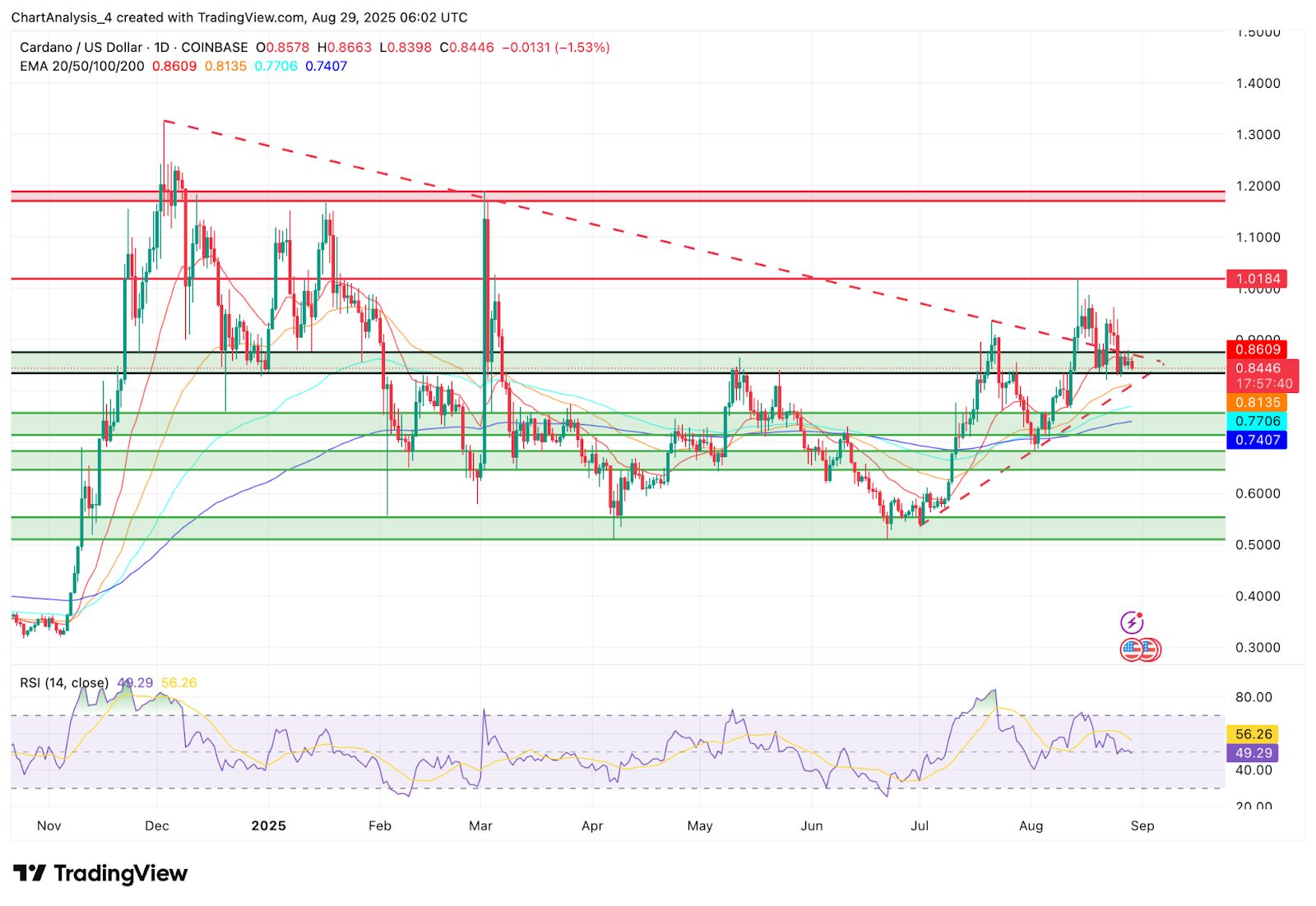Prévision et analyse du prix de Cardano (ADA) pour le 30 août image 1