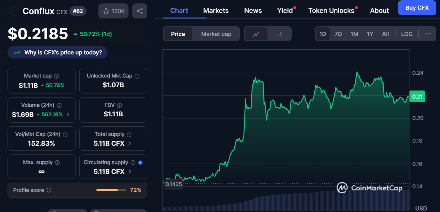 Conflux (CFX) se dispara a medida que la actualización de «TreeGraph 3.0» provoca una contracción corta de USD 7.4 millones image 1