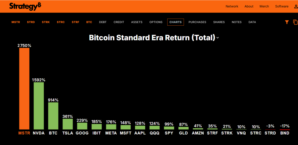 Bitcoin à 120K : Strategy affiche la plus grosse trésorerie crypto de son histoire image 1