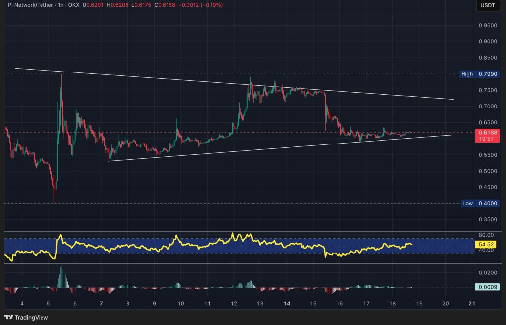 Is Pi Network About to Explode Toward $10? Analysts Say Momentum Is Gaining Fast image 1