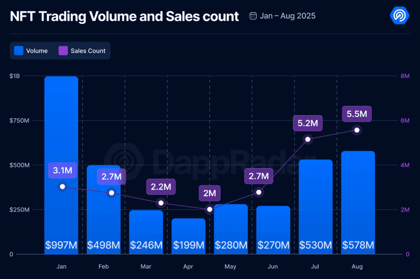 Is the NFT Market Making a Comeback? Here’s What Data Shows