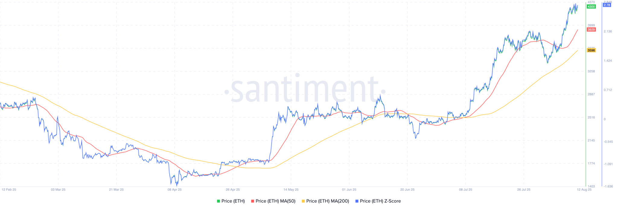 Ethereum-Kurs peilt nach Rekord-$1,02B-ETF-Zuflüssen $5K an image 3
