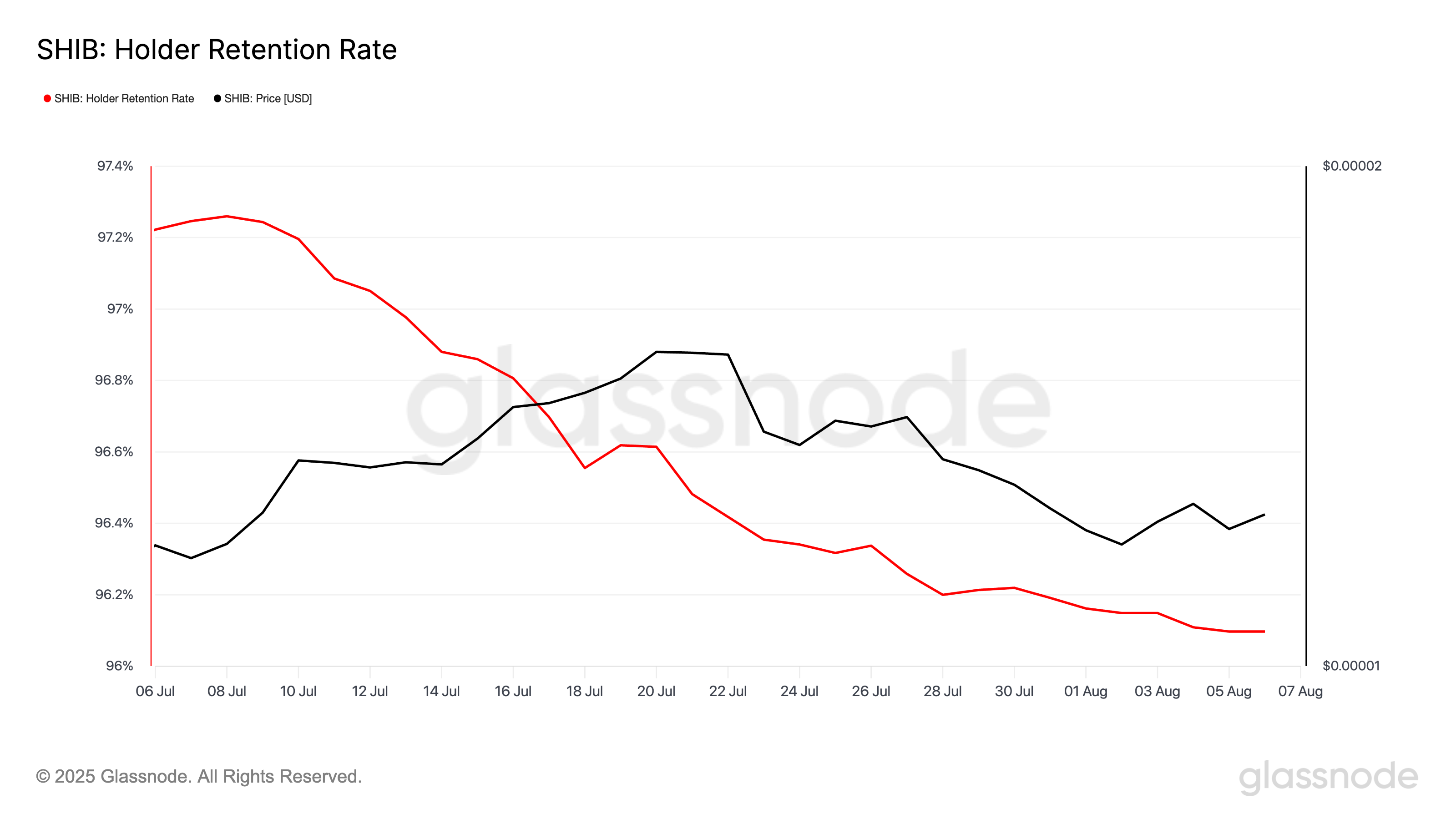 Shiba Inu Hits Two-Month Low in Holder Confidence — Further Drop Ahead? image 2