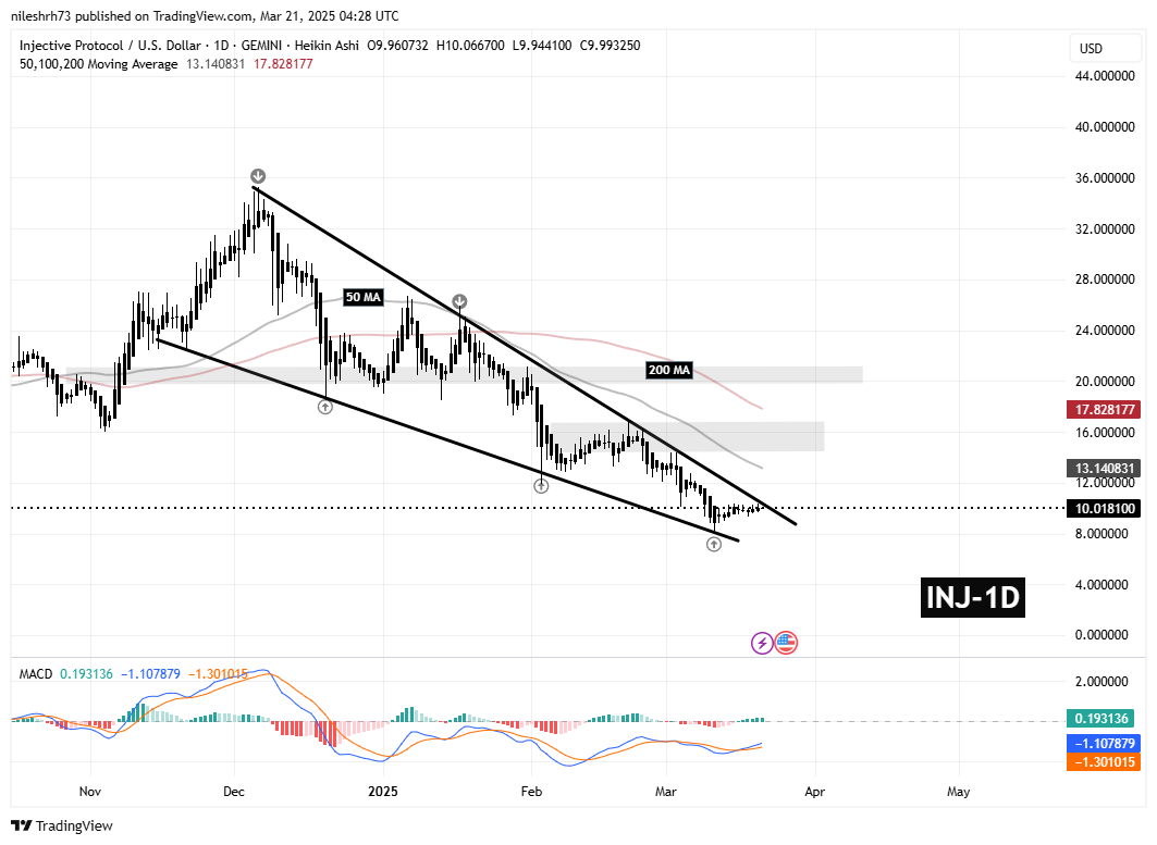 INJ and KAVA Eye Breakout from Falling Wedge – Reversal on the Horizon? image 1