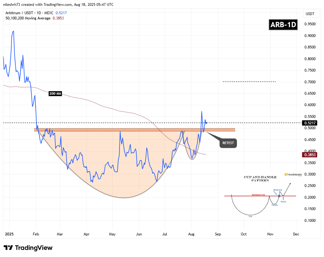 Arbitrum (ARB) To Soar Further? Key Breakout Retest Signaling Potential Upside Move image 1