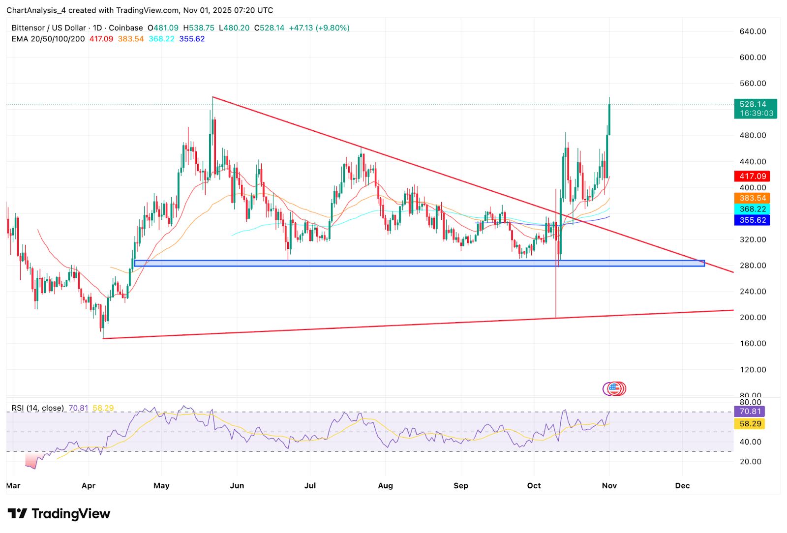 Prediksi Harga Bittensor: TAO Mengincar $600 Saat Peluncuran ETP Dan Halving Hype Memicu Permintaan