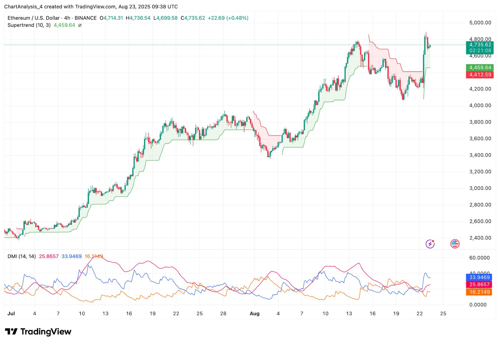 Prediksi Harga Ethereum (ETH) untuk 24 Agustus 2025: Bisakah ETH Bertahan di Atas $4.700 Setelah Breakout? image 7