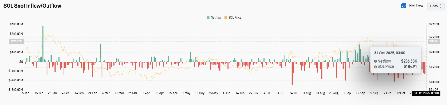 Prévision de prix Solana : les baissiers ciblent le niveau de support clé alors que l’élan s’estompe