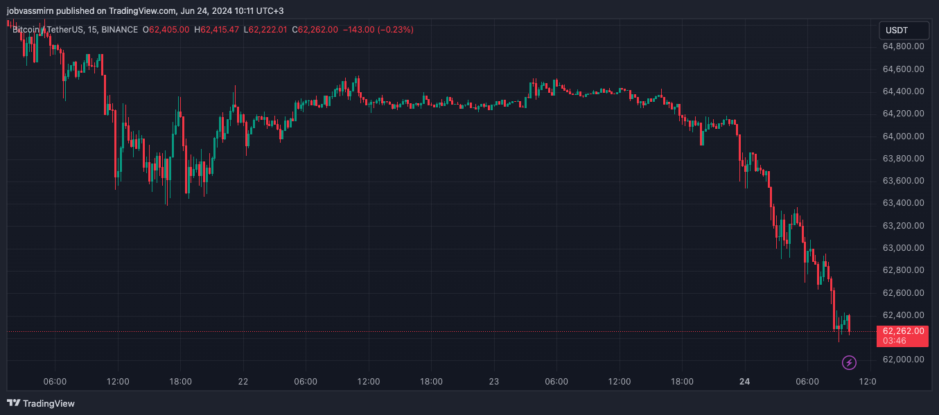 Биткоин упал ниже $63 000. Мнения и прогнозы экспертов о крипторынке image 0