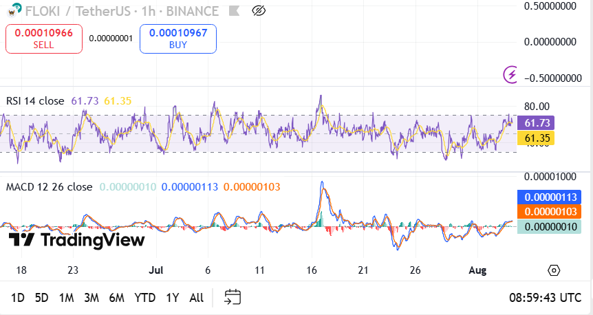 FLOKI Breaks Trendline with 9.34% Upside Target as Momentum Builds image 1