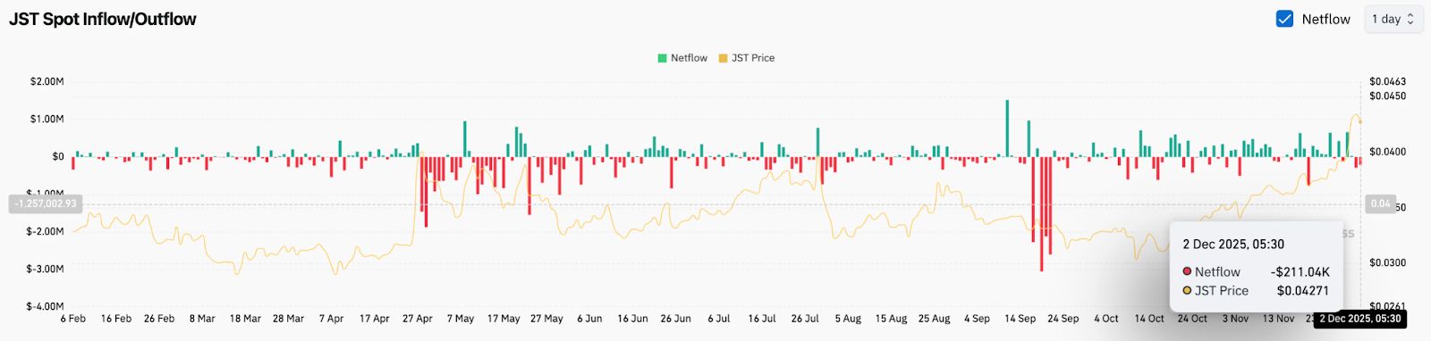 Prédiction de prix JUST : la cassure stagne alors que les vendeurs testent le soutien après un rallye parabolique