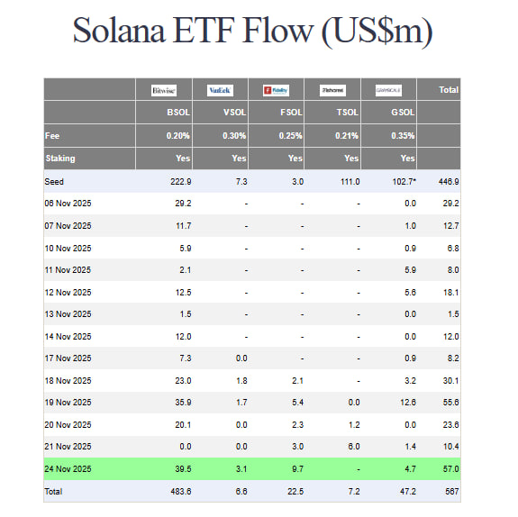 ETF kripto mengalir: BTC melihat arus keluar $151 juta karena dana ETH dan SOL berkembang image 2