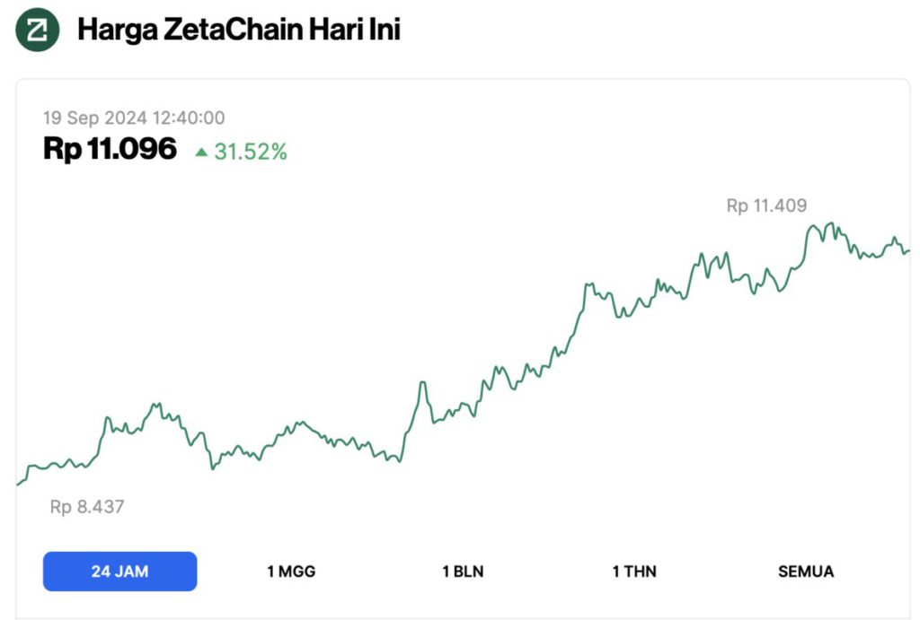 Pasar Kripto Bergairah: 5 Altcoin yang Meroket Hari Ini (19/9/24), Nomor 1 Melonjak 50%! image 1