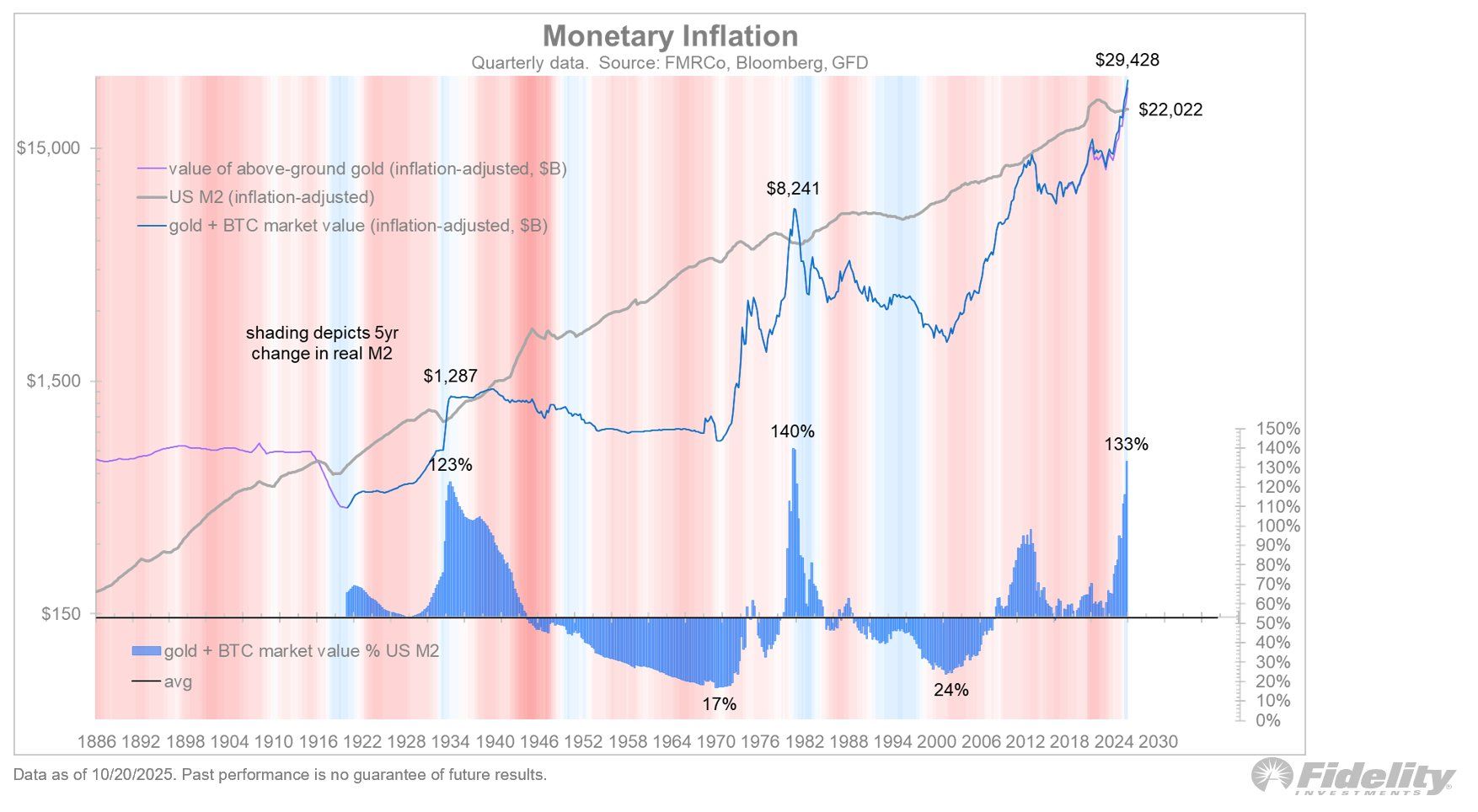 Gold and Bitcoin Near Historic Valuation Relative to US Money Supply image 0