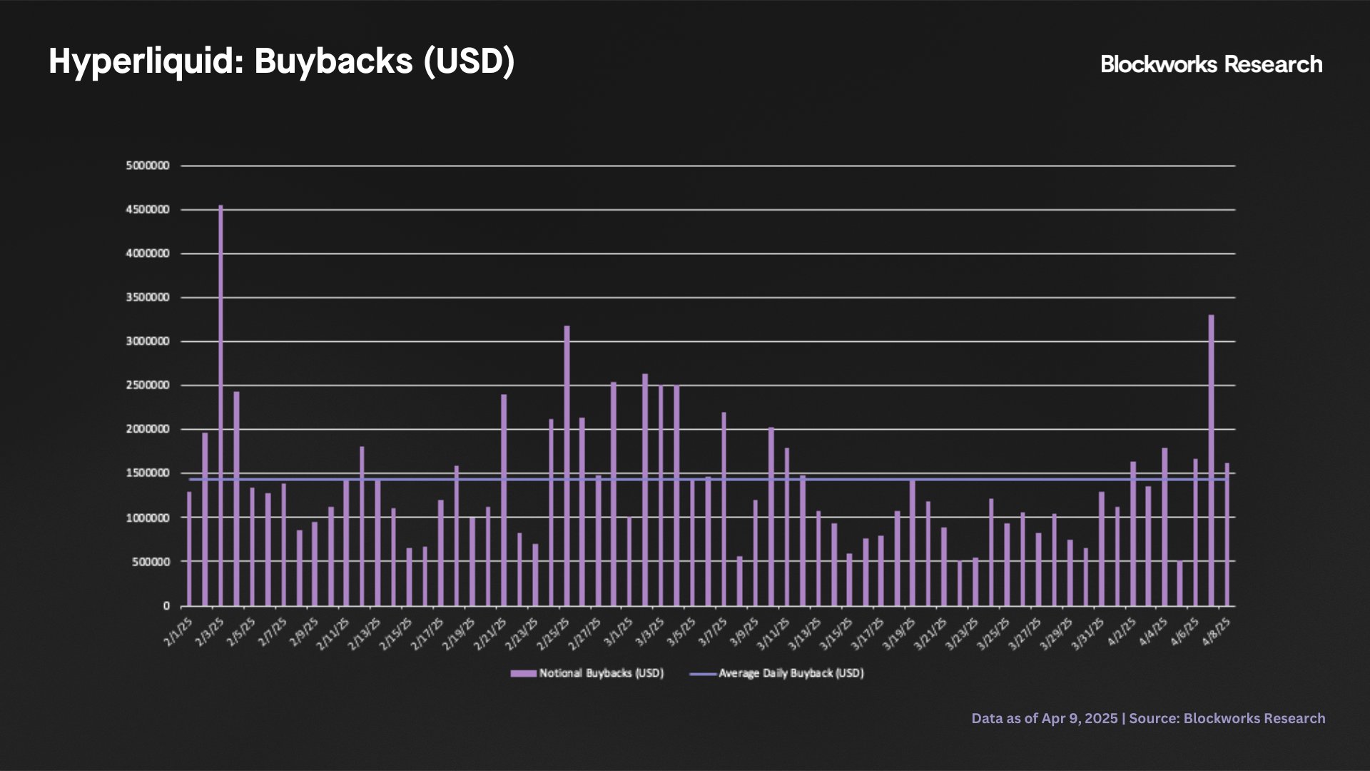 Relevant Token Listings Enabling Hyperliquid To Capture Huge Slice of DEX Perpetuals Volume: Blockworks