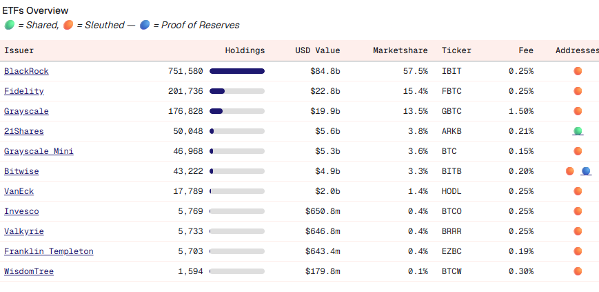 BlackRock’s Bitcoin ETF could become a TradFi benchmark as BTC and ETH funds generate roughly $260 million annually image 1