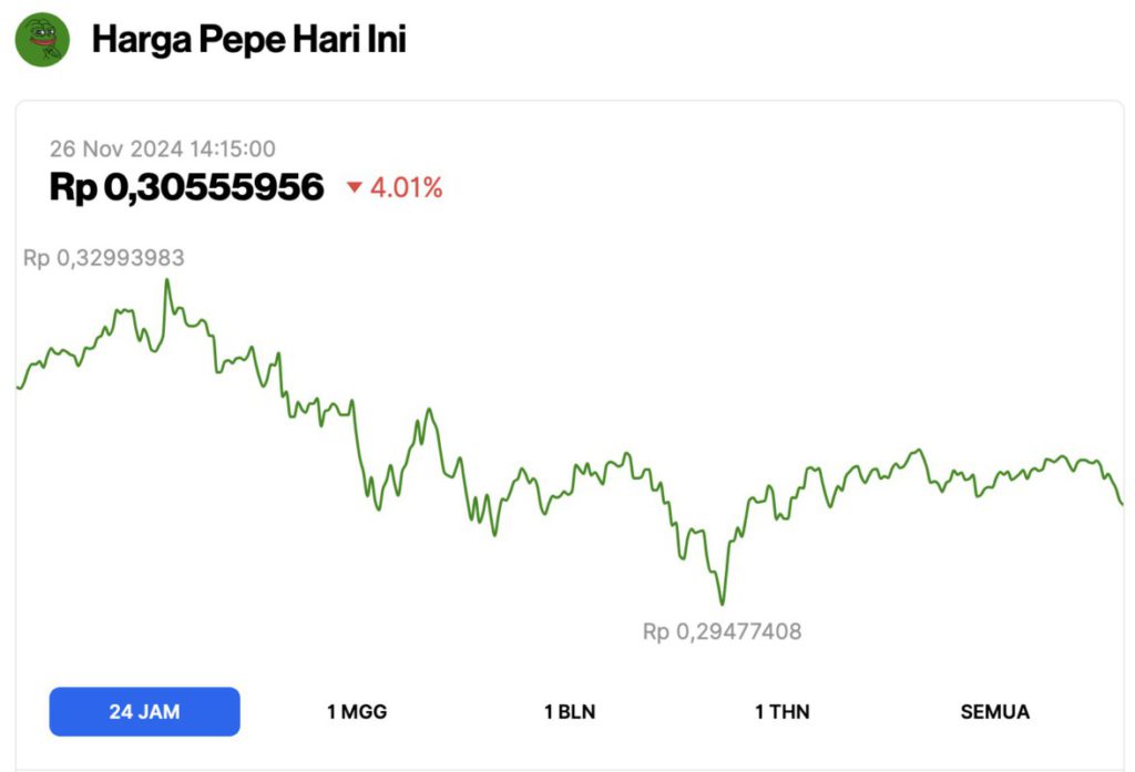 Harga POPCAT dan Pepe Coin Longsor hingga 9% Hari Ini (26/11/24): Apa yang Terjadi? image 1