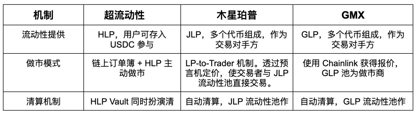 三大Perp Dex机制一览：Hyperliquid vs. Jupiter vs. GMX image 1