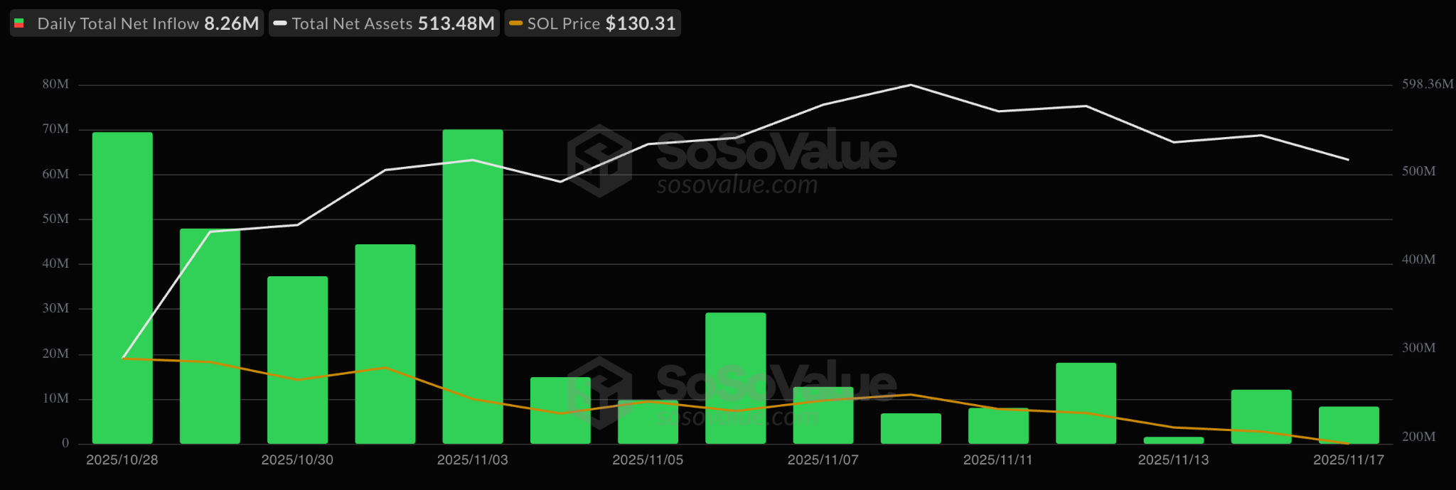 3つのSOLデータポイントが130ドルが底値だったことを示唆：レンジ高値への回帰の時期か？ image 3