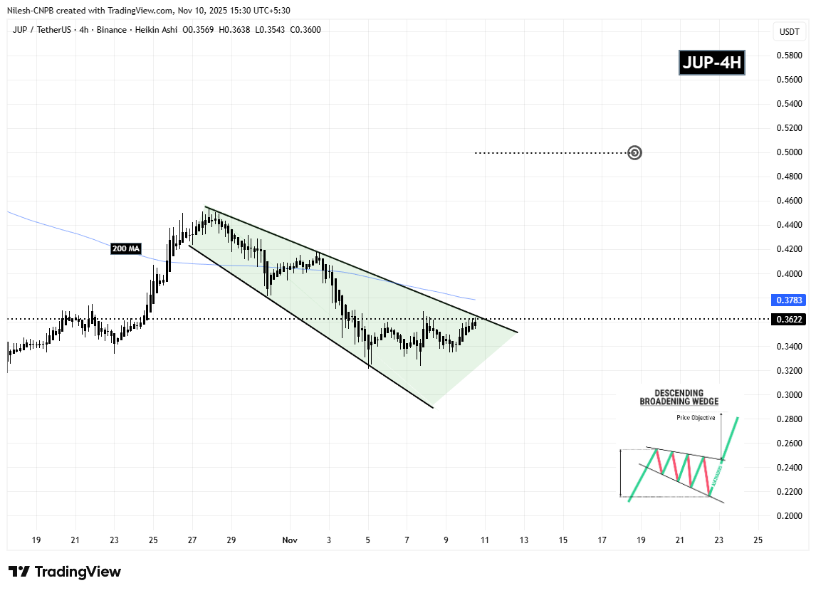 Is Jupiter (JUP) Poised for a Breakout? Key Pattern Formation Suggests So! image 1