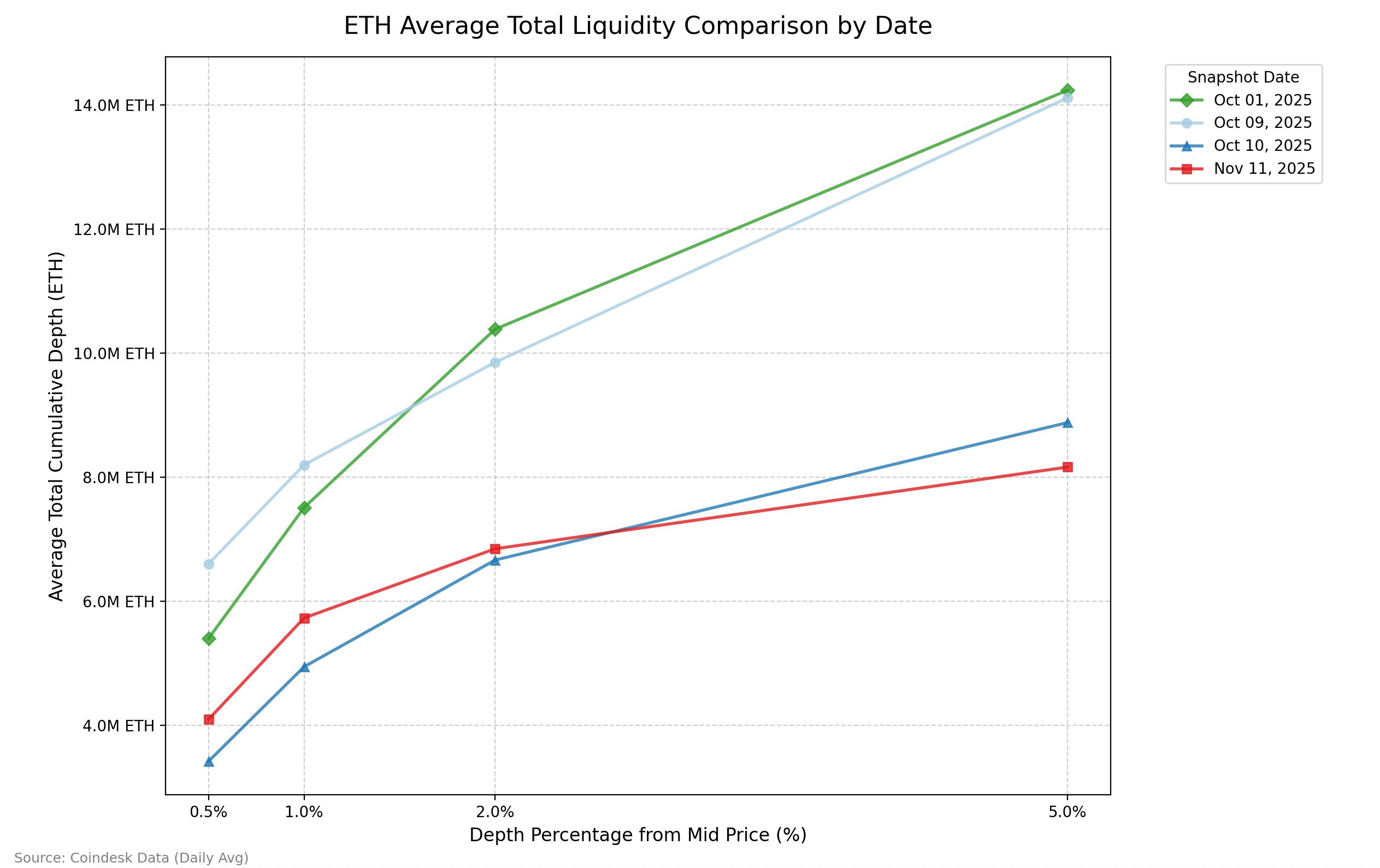 Crypto Liquidity Still Hollow After October Crash, Risking Sharp Price Swings image 1