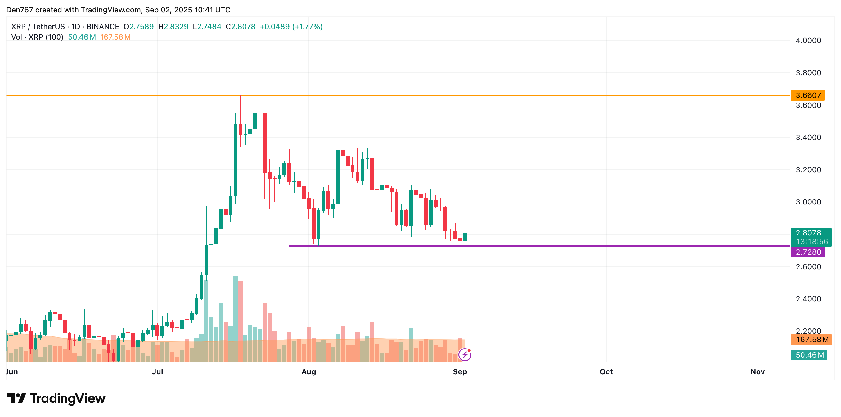 Bitcoin May Extend Rally Toward $114,000 While Most Altcoins Consolidate, CoinStats Suggests image 3