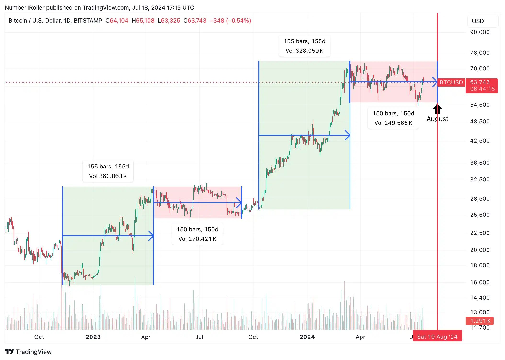 观点：八月或将成为加密市场的主要拐点 image 6