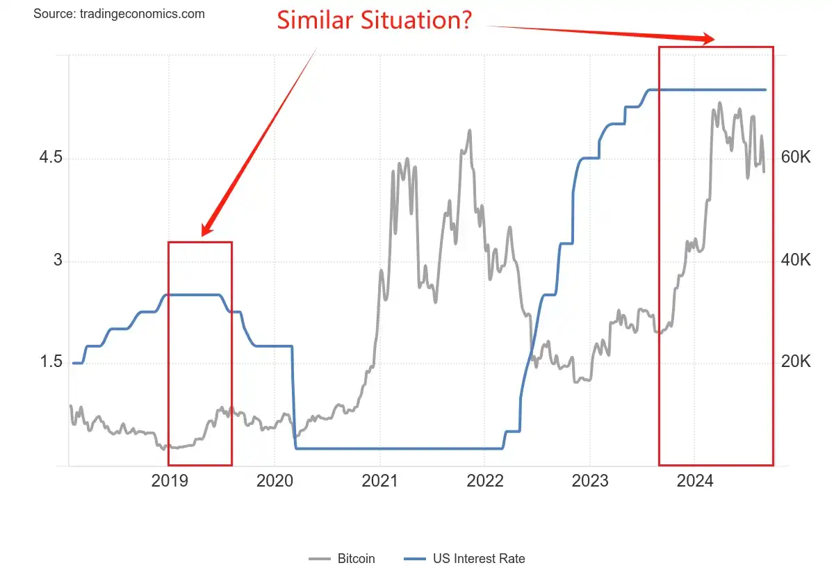 If the Federal Reserve starts cutting interest rates, which will outperform: Bitcoin, gold, or U.S. stocks? image 2